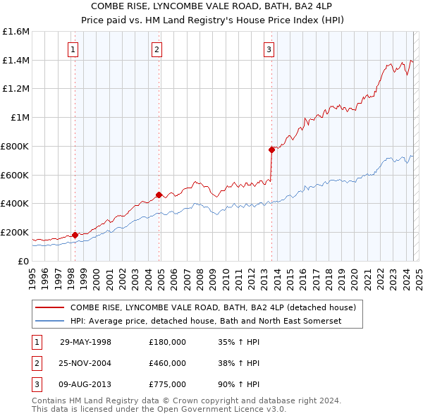 COMBE RISE, LYNCOMBE VALE ROAD, BATH, BA2 4LP: Price paid vs HM Land Registry's House Price Index