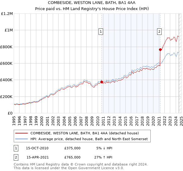 COMBESIDE, WESTON LANE, BATH, BA1 4AA: Price paid vs HM Land Registry's House Price Index