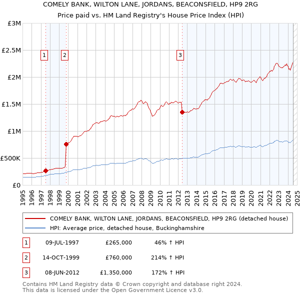 COMELY BANK, WILTON LANE, JORDANS, BEACONSFIELD, HP9 2RG: Price paid vs HM Land Registry's House Price Index