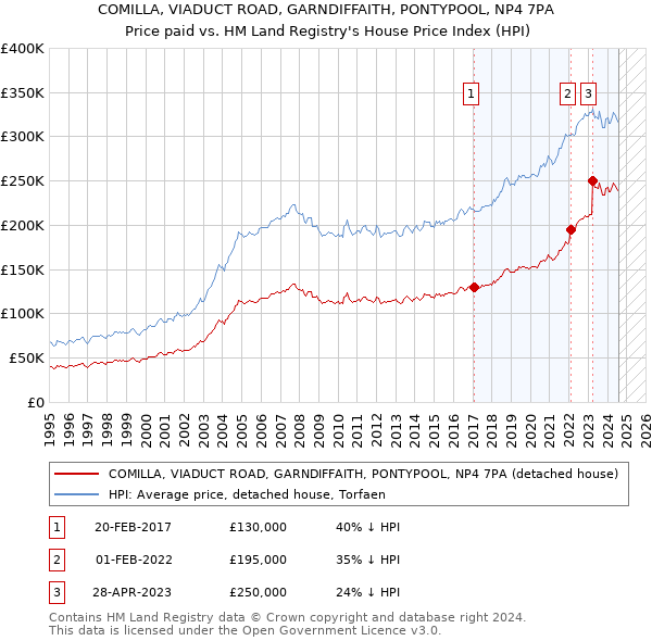 COMILLA, VIADUCT ROAD, GARNDIFFAITH, PONTYPOOL, NP4 7PA: Price paid vs HM Land Registry's House Price Index