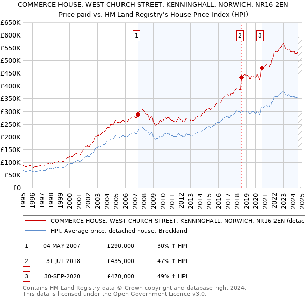 COMMERCE HOUSE, WEST CHURCH STREET, KENNINGHALL, NORWICH, NR16 2EN: Price paid vs HM Land Registry's House Price Index