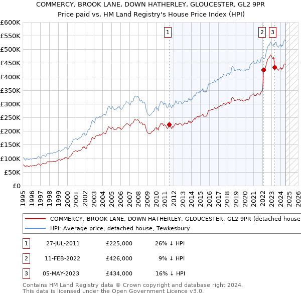 COMMERCY, BROOK LANE, DOWN HATHERLEY, GLOUCESTER, GL2 9PR: Price paid vs HM Land Registry's House Price Index