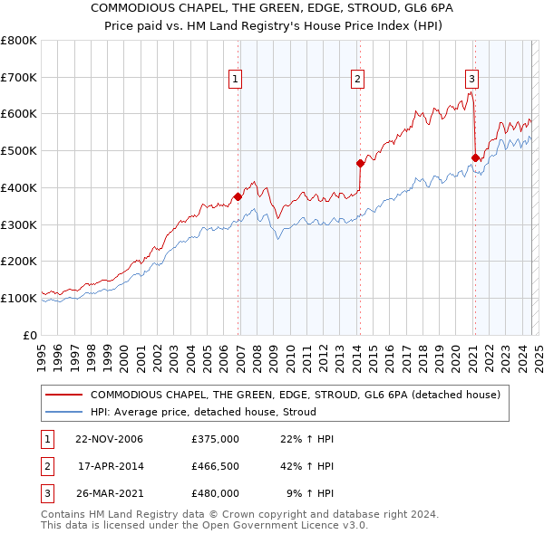 COMMODIOUS CHAPEL, THE GREEN, EDGE, STROUD, GL6 6PA: Price paid vs HM Land Registry's House Price Index