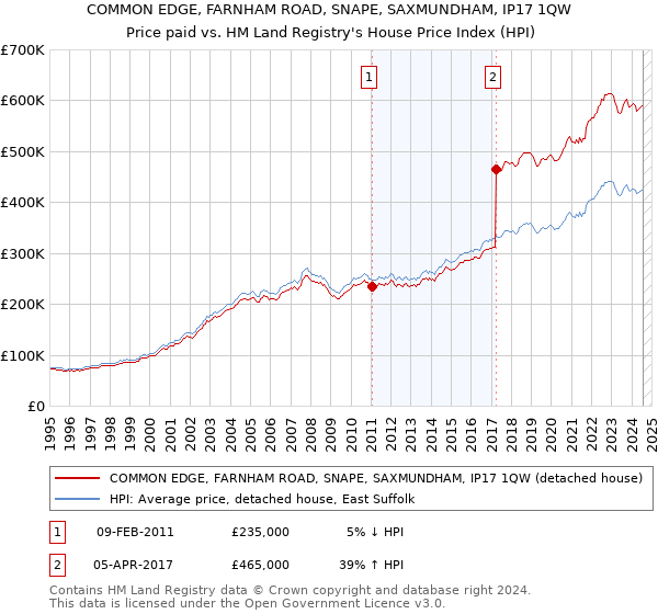 COMMON EDGE, FARNHAM ROAD, SNAPE, SAXMUNDHAM, IP17 1QW: Price paid vs HM Land Registry's House Price Index