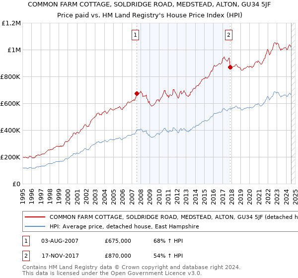 COMMON FARM COTTAGE, SOLDRIDGE ROAD, MEDSTEAD, ALTON, GU34 5JF: Price paid vs HM Land Registry's House Price Index