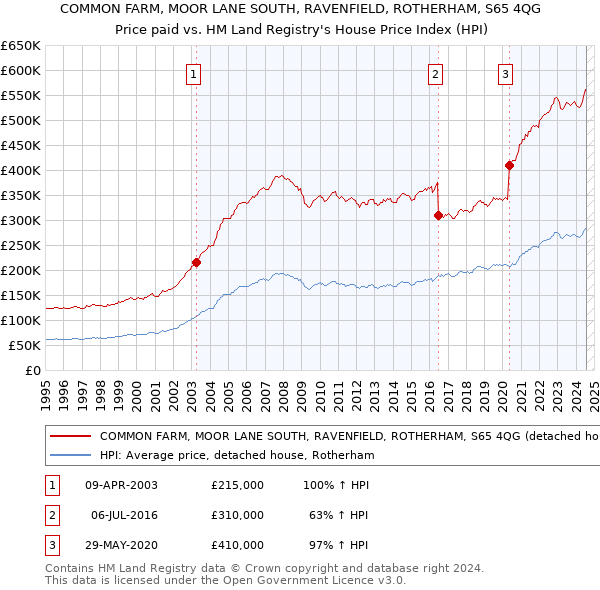 COMMON FARM, MOOR LANE SOUTH, RAVENFIELD, ROTHERHAM, S65 4QG: Price paid vs HM Land Registry's House Price Index