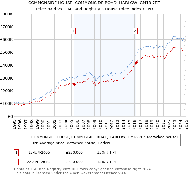 COMMONSIDE HOUSE, COMMONSIDE ROAD, HARLOW, CM18 7EZ: Price paid vs HM Land Registry's House Price Index