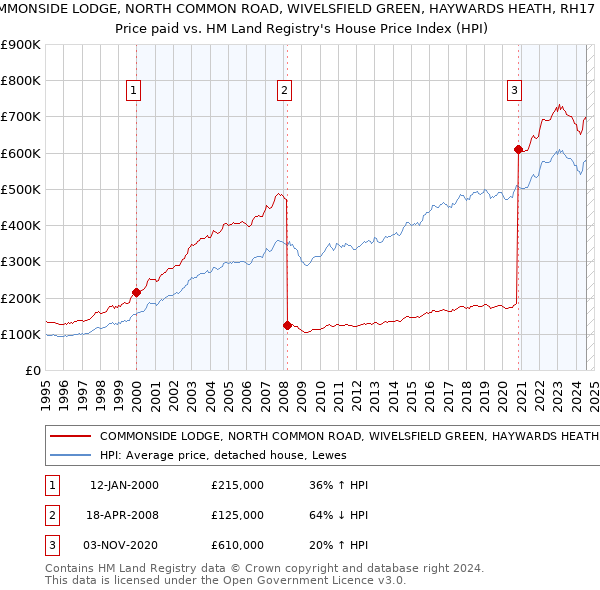 COMMONSIDE LODGE, NORTH COMMON ROAD, WIVELSFIELD GREEN, HAYWARDS HEATH, RH17 7RH: Price paid vs HM Land Registry's House Price Index