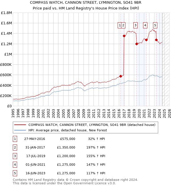 COMPASS WATCH, CANNON STREET, LYMINGTON, SO41 9BR: Price paid vs HM Land Registry's House Price Index