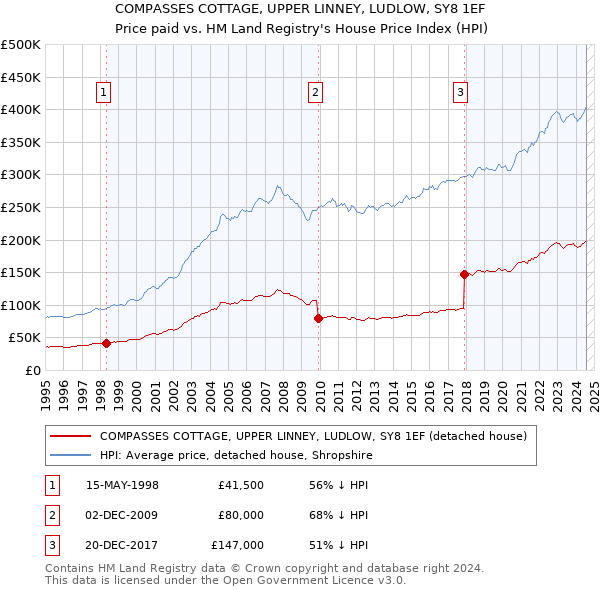 COMPASSES COTTAGE, UPPER LINNEY, LUDLOW, SY8 1EF: Price paid vs HM Land Registry's House Price Index