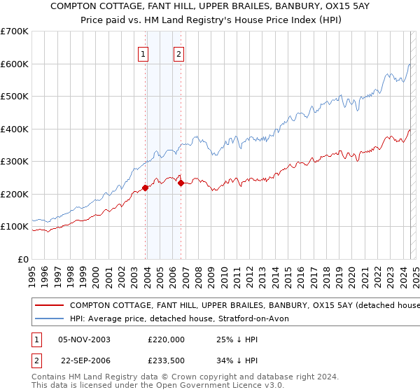 COMPTON COTTAGE, FANT HILL, UPPER BRAILES, BANBURY, OX15 5AY: Price paid vs HM Land Registry's House Price Index