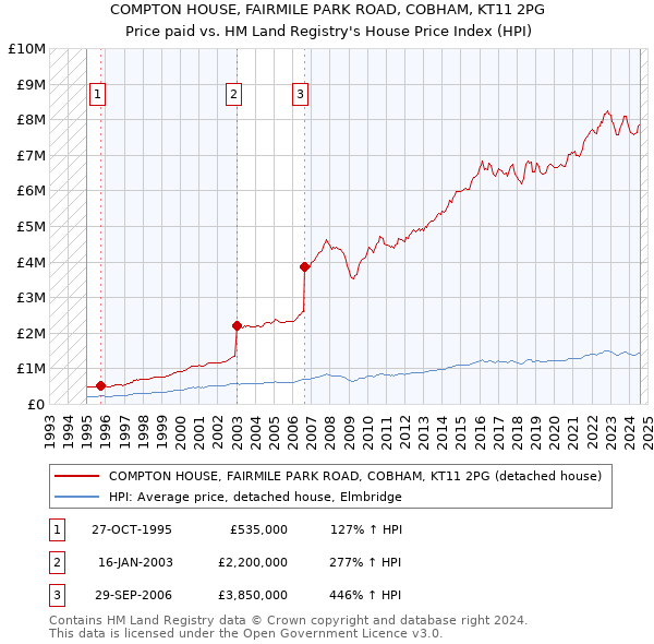 COMPTON HOUSE, FAIRMILE PARK ROAD, COBHAM, KT11 2PG: Price paid vs HM Land Registry's House Price Index