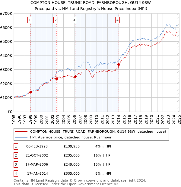 COMPTON HOUSE, TRUNK ROAD, FARNBOROUGH, GU14 9SW: Price paid vs HM Land Registry's House Price Index