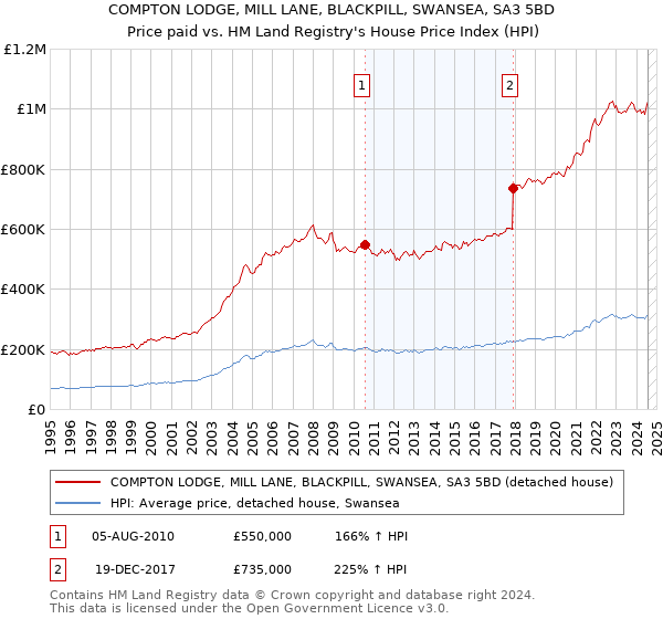 COMPTON LODGE, MILL LANE, BLACKPILL, SWANSEA, SA3 5BD: Price paid vs HM Land Registry's House Price Index