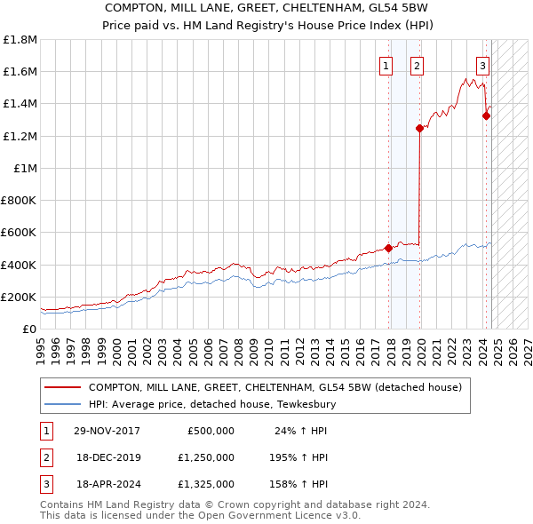 COMPTON, MILL LANE, GREET, CHELTENHAM, GL54 5BW: Price paid vs HM Land Registry's House Price Index