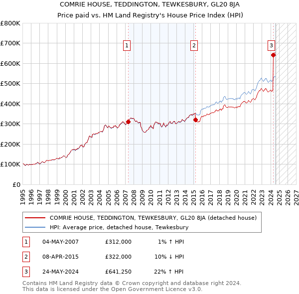 COMRIE HOUSE, TEDDINGTON, TEWKESBURY, GL20 8JA: Price paid vs HM Land Registry's House Price Index