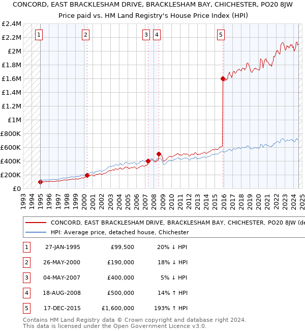 CONCORD, EAST BRACKLESHAM DRIVE, BRACKLESHAM BAY, CHICHESTER, PO20 8JW: Price paid vs HM Land Registry's House Price Index