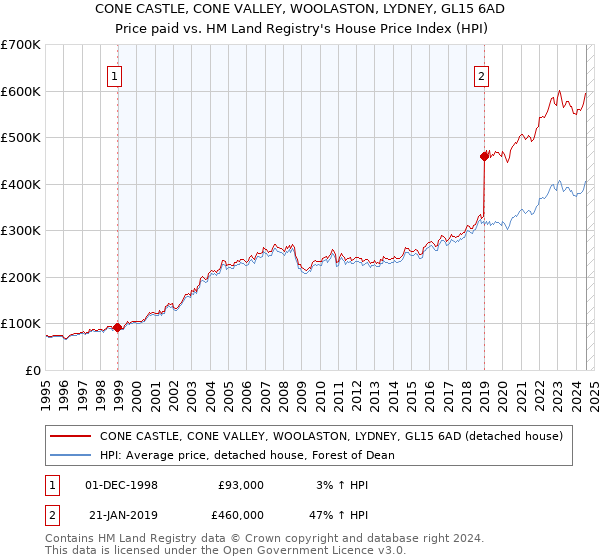 CONE CASTLE, CONE VALLEY, WOOLASTON, LYDNEY, GL15 6AD: Price paid vs HM Land Registry's House Price Index