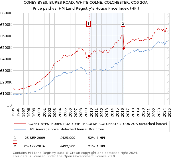 CONEY BYES, BURES ROAD, WHITE COLNE, COLCHESTER, CO6 2QA: Price paid vs HM Land Registry's House Price Index