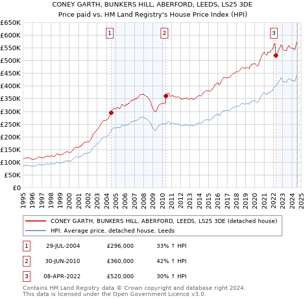 CONEY GARTH, BUNKERS HILL, ABERFORD, LEEDS, LS25 3DE: Price paid vs HM Land Registry's House Price Index