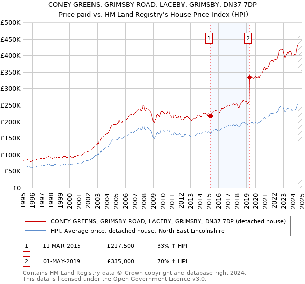 CONEY GREENS, GRIMSBY ROAD, LACEBY, GRIMSBY, DN37 7DP: Price paid vs HM Land Registry's House Price Index