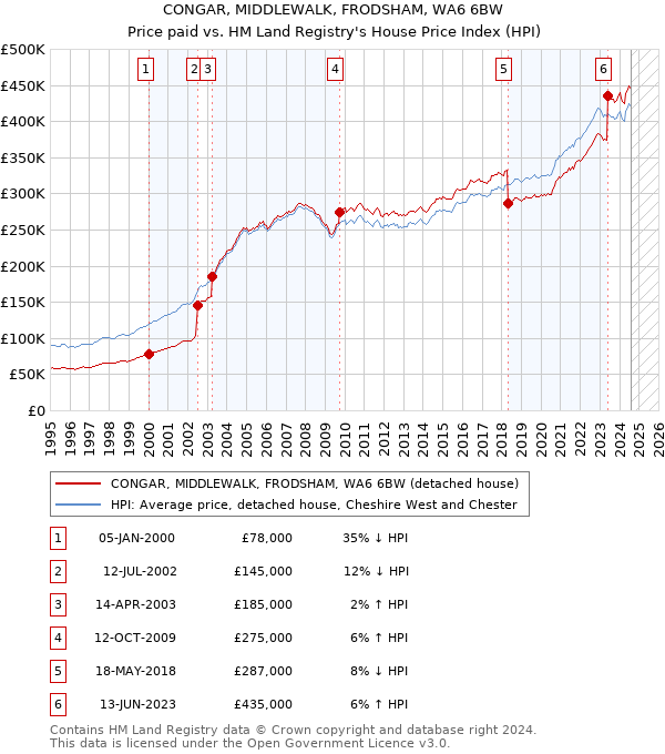 CONGAR, MIDDLEWALK, FRODSHAM, WA6 6BW: Price paid vs HM Land Registry's House Price Index