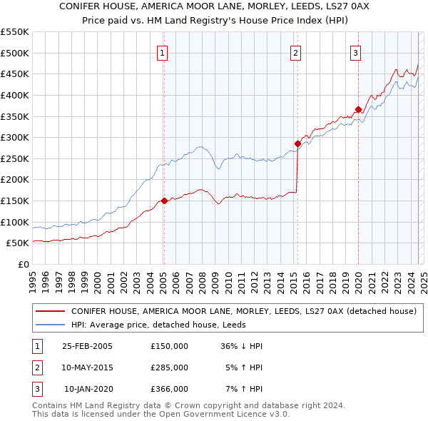 CONIFER HOUSE, AMERICA MOOR LANE, MORLEY, LEEDS, LS27 0AX: Price paid vs HM Land Registry's House Price Index