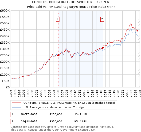 CONIFERS, BRIDGERULE, HOLSWORTHY, EX22 7EN: Price paid vs HM Land Registry's House Price Index