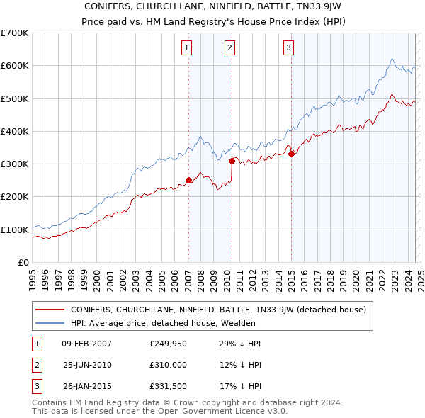 CONIFERS, CHURCH LANE, NINFIELD, BATTLE, TN33 9JW: Price paid vs HM Land Registry's House Price Index