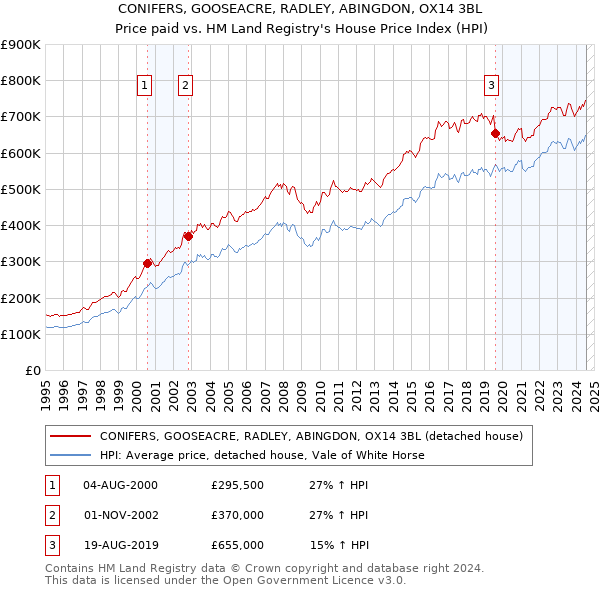 CONIFERS, GOOSEACRE, RADLEY, ABINGDON, OX14 3BL: Price paid vs HM Land Registry's House Price Index