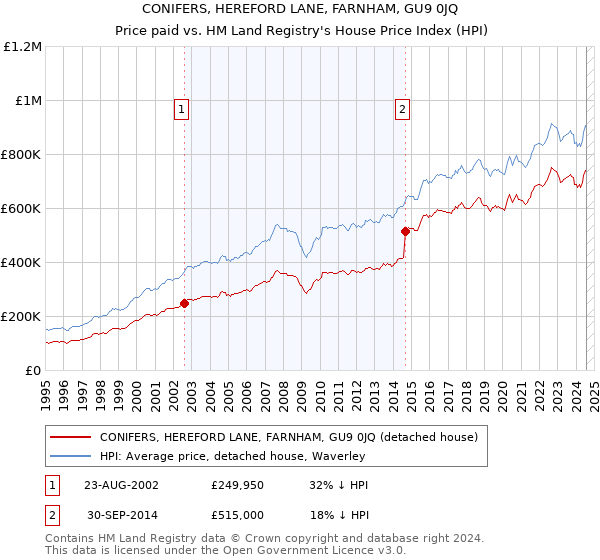 CONIFERS, HEREFORD LANE, FARNHAM, GU9 0JQ: Price paid vs HM Land Registry's House Price Index