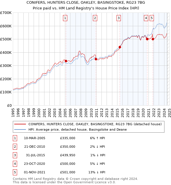 CONIFERS, HUNTERS CLOSE, OAKLEY, BASINGSTOKE, RG23 7BG: Price paid vs HM Land Registry's House Price Index