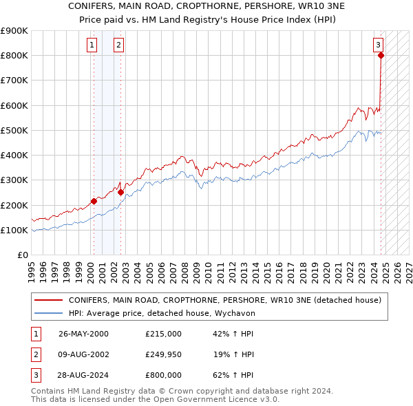 CONIFERS, MAIN ROAD, CROPTHORNE, PERSHORE, WR10 3NE: Price paid vs HM Land Registry's House Price Index