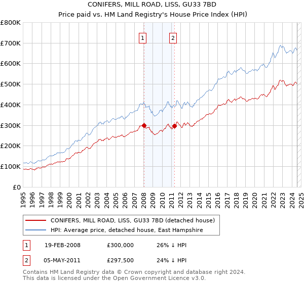 CONIFERS, MILL ROAD, LISS, GU33 7BD: Price paid vs HM Land Registry's House Price Index