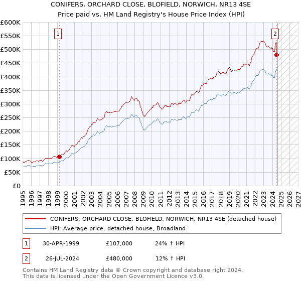 CONIFERS, ORCHARD CLOSE, BLOFIELD, NORWICH, NR13 4SE: Price paid vs HM Land Registry's House Price Index