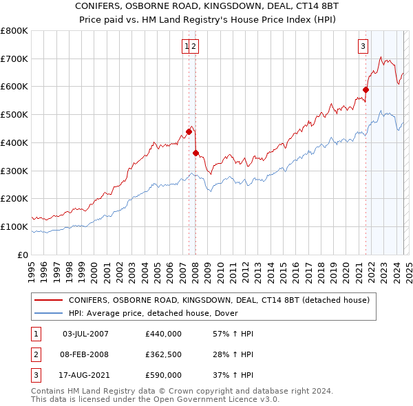 CONIFERS, OSBORNE ROAD, KINGSDOWN, DEAL, CT14 8BT: Price paid vs HM Land Registry's House Price Index