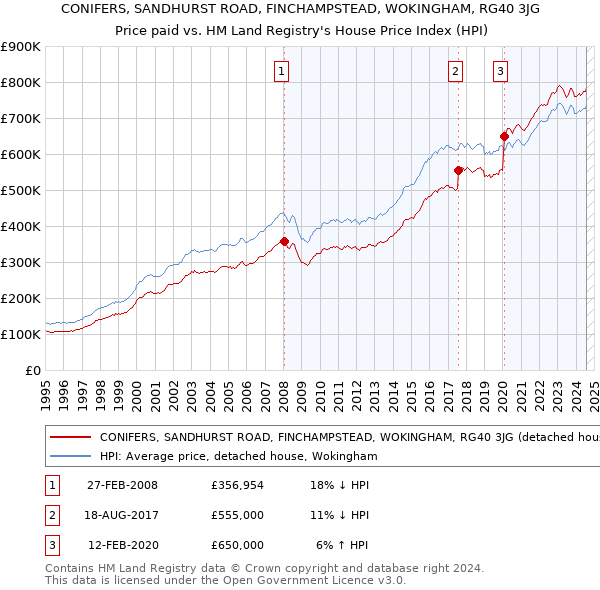 CONIFERS, SANDHURST ROAD, FINCHAMPSTEAD, WOKINGHAM, RG40 3JG: Price paid vs HM Land Registry's House Price Index