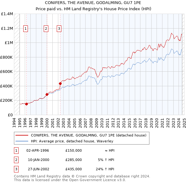 CONIFERS, THE AVENUE, GODALMING, GU7 1PE: Price paid vs HM Land Registry's House Price Index