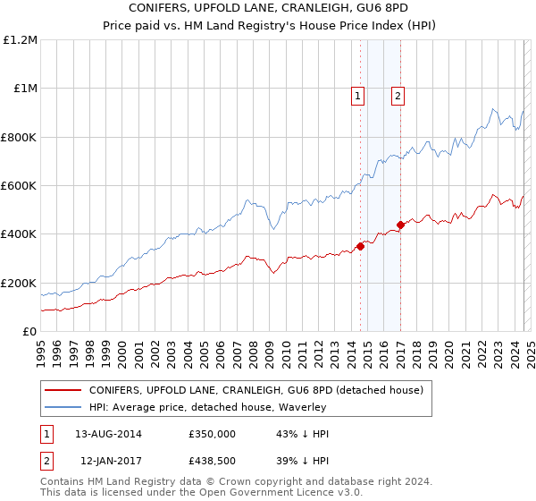 CONIFERS, UPFOLD LANE, CRANLEIGH, GU6 8PD: Price paid vs HM Land Registry's House Price Index