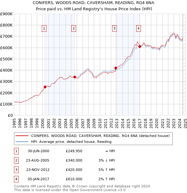 CONIFERS, WOODS ROAD, CAVERSHAM, READING, RG4 6NA: Price paid vs HM Land Registry's House Price Index