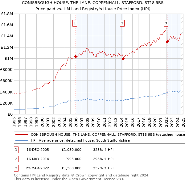 CONISBROUGH HOUSE, THE LANE, COPPENHALL, STAFFORD, ST18 9BS: Price paid vs HM Land Registry's House Price Index