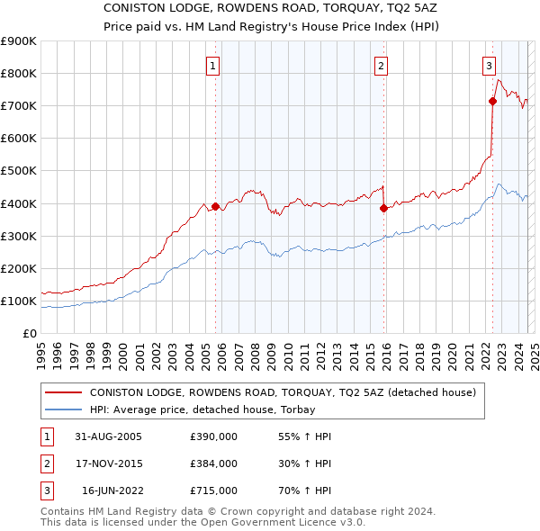 CONISTON LODGE, ROWDENS ROAD, TORQUAY, TQ2 5AZ: Price paid vs HM Land Registry's House Price Index