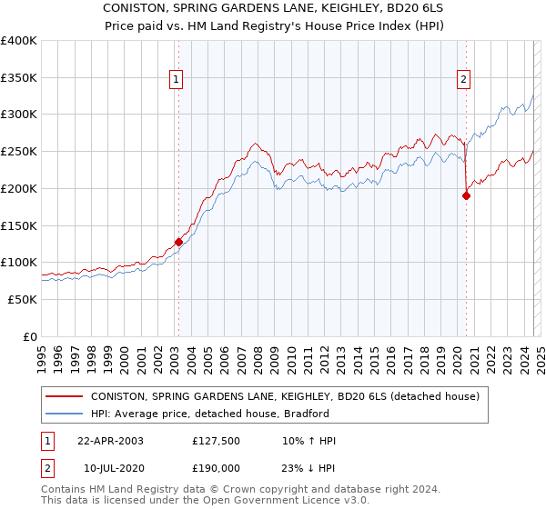 CONISTON, SPRING GARDENS LANE, KEIGHLEY, BD20 6LS: Price paid vs HM Land Registry's House Price Index