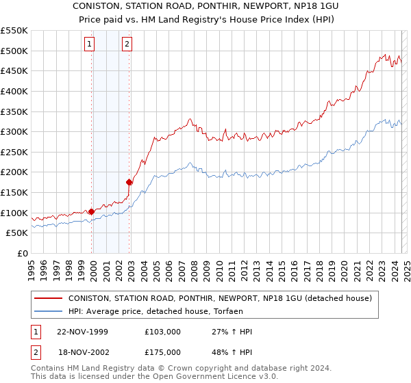 CONISTON, STATION ROAD, PONTHIR, NEWPORT, NP18 1GU: Price paid vs HM Land Registry's House Price Index