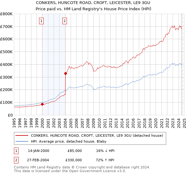 CONKERS, HUNCOTE ROAD, CROFT, LEICESTER, LE9 3GU: Price paid vs HM Land Registry's House Price Index