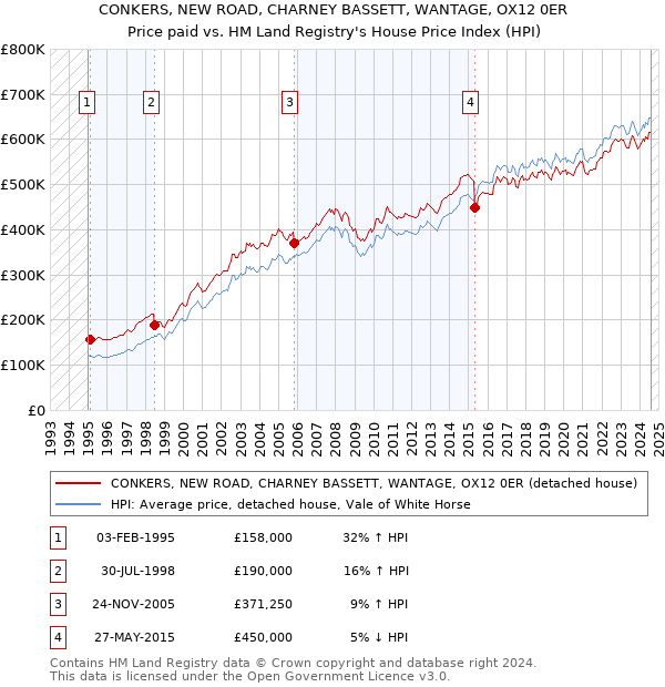 CONKERS, NEW ROAD, CHARNEY BASSETT, WANTAGE, OX12 0ER: Price paid vs HM Land Registry's House Price Index