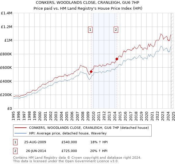 CONKERS, WOODLANDS CLOSE, CRANLEIGH, GU6 7HP: Price paid vs HM Land Registry's House Price Index