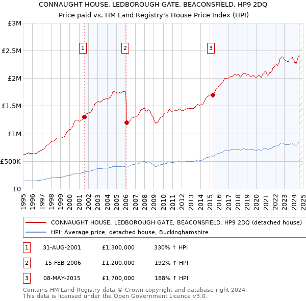 CONNAUGHT HOUSE, LEDBOROUGH GATE, BEACONSFIELD, HP9 2DQ: Price paid vs HM Land Registry's House Price Index