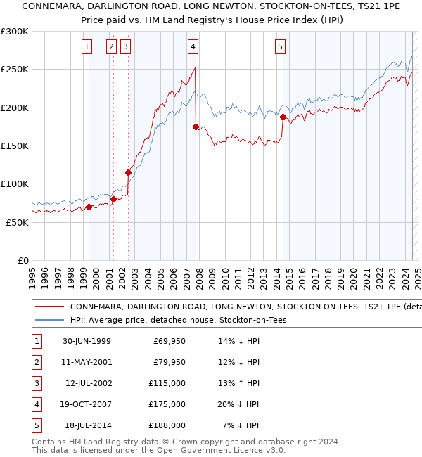 CONNEMARA, DARLINGTON ROAD, LONG NEWTON, STOCKTON-ON-TEES, TS21 1PE: Price paid vs HM Land Registry's House Price Index