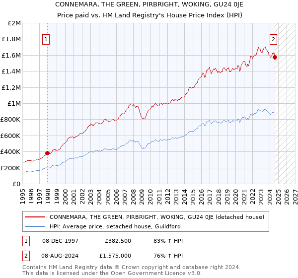 CONNEMARA, THE GREEN, PIRBRIGHT, WOKING, GU24 0JE: Price paid vs HM Land Registry's House Price Index